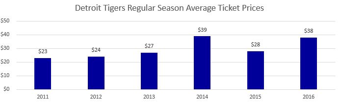 Detroit Tigers Tickets | 2018 Detroit Tigers Tickets